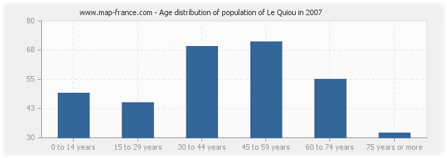 Age distribution of population of Le Quiou in 2007